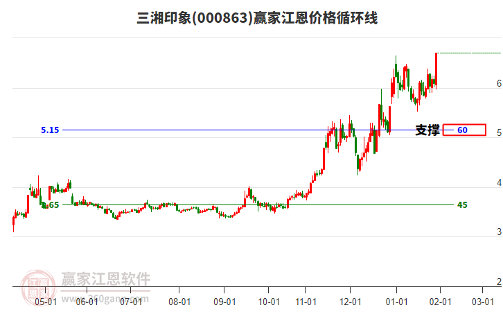 000863三湘印象江恩價(jià)格循環(huán)線工具