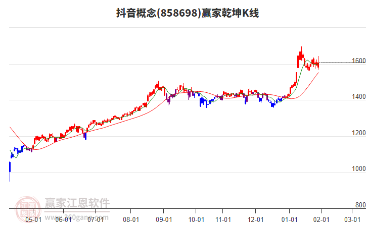 858698抖音贏家乾坤K線工具 858698抖音贏家乾坤K線工具