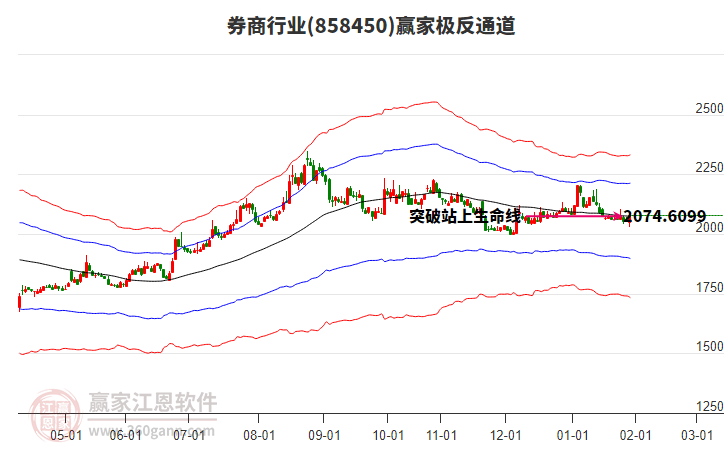 858450券商贏家極反通道工具 858450券商贏家極反通道工具