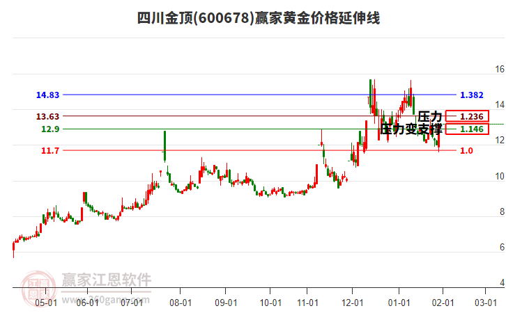 600678四川金頂黃金價格延伸線工具
