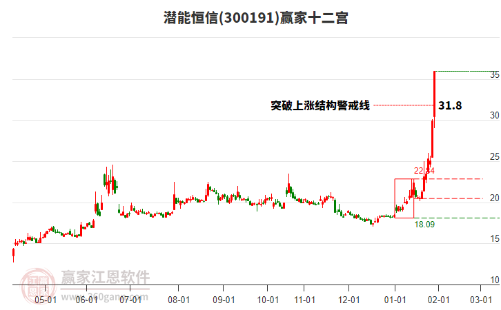 300191潛能恒信贏家十二宮工具