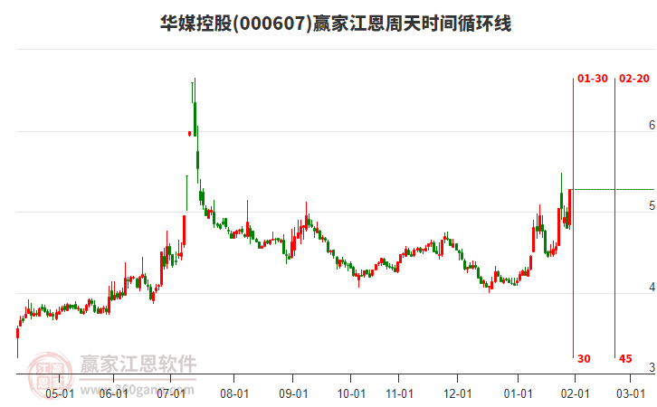 000607華媒控股江恩周天時間循環(huán)線工具