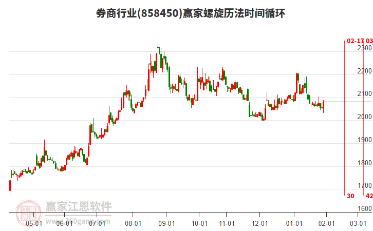 券商行業(yè)螺旋歷法時間循環(huán)工具 券商行業(yè)螺旋歷法時間循環(huán)工具