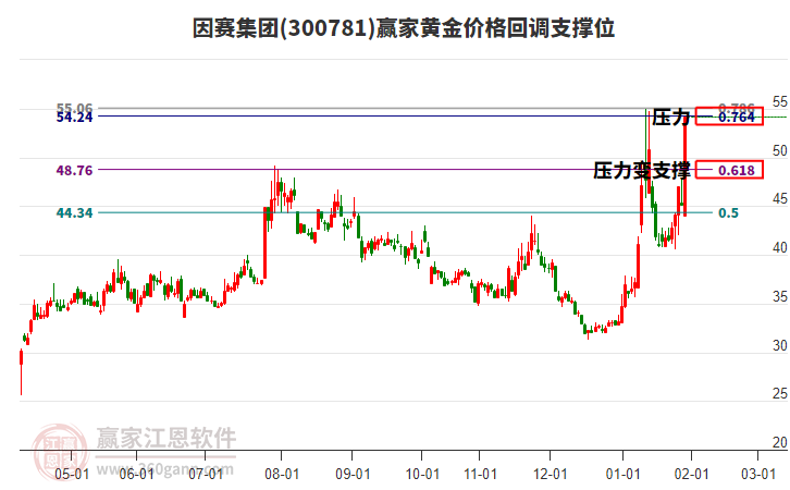 300781因賽集團黃金價格回調(diào)支撐位工具 300781因賽集團黃金價格回調(diào)支撐位工具