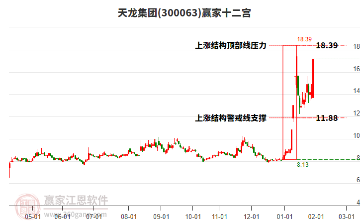 300063天龍集團(tuán)贏家十二宮工具 300063天龍集團(tuán)贏家十二宮工具