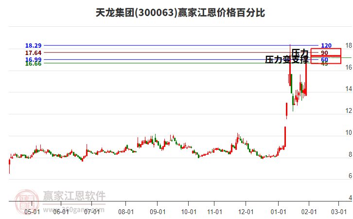 300063天龍集團(tuán)江恩價格百分比工具 300063天龍集團(tuán)江恩價格百分比工具