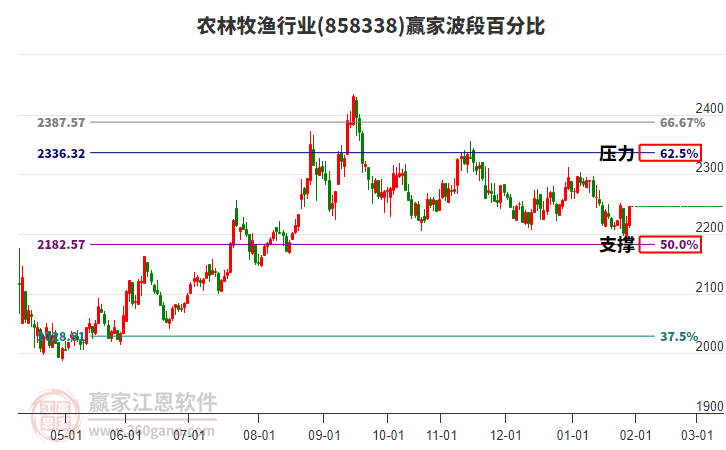 農(nóng)林牧漁行業(yè)波段百分比工具 農(nóng)林牧漁行業(yè)波段百分比工具