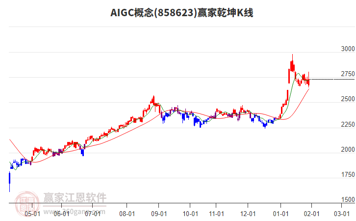 858623AIGC贏家乾坤K線工具