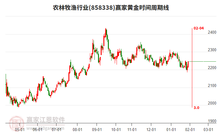 農(nóng)林牧漁行業(yè)黃金時間周期線工具 農(nóng)林牧漁行業(yè)黃金時間周期線工具