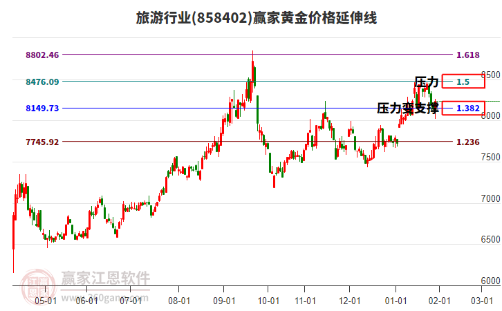 旅游行業(yè)黃金價格延伸線工具 旅游行業(yè)黃金價格延伸線工具