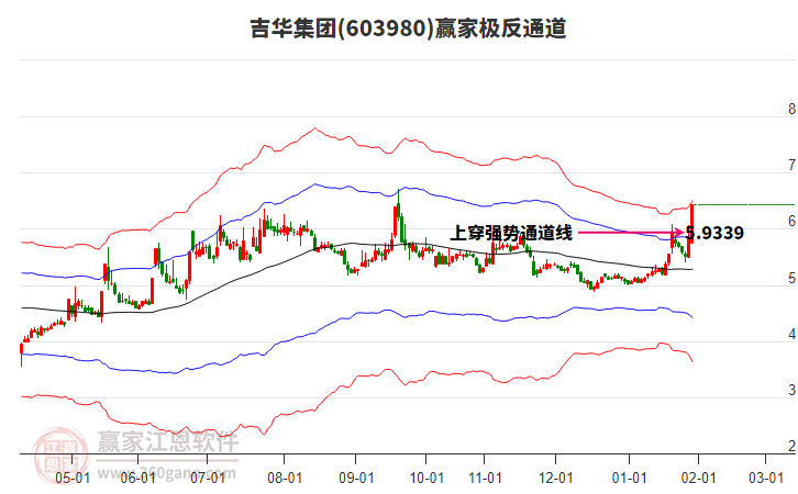 603980吉華集團(tuán)贏家極反通道工具