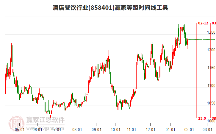 酒店餐飲行業(yè)等距時(shí)間周期線工具 酒店餐飲行業(yè)等距時(shí)間周期線工具