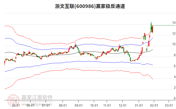 600986浙文互聯(lián)贏家極反通道工具