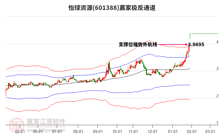 601388怡球資源贏家極反通道工具