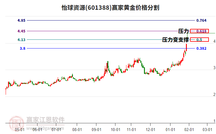 601388怡球資源黃金價格分割工具