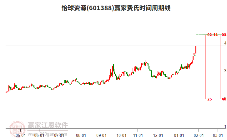601388怡球資源費氏時間周期線工具