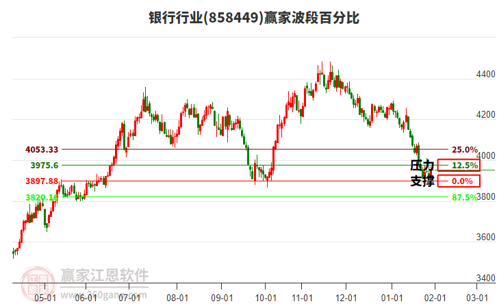 銀行行業(yè)波段百分比工具