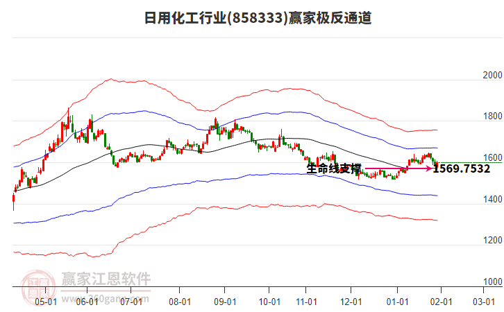858333日用化工贏家極反通道工具