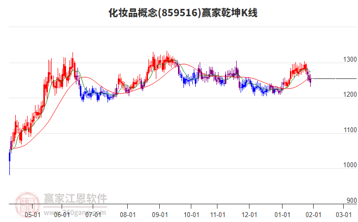 859516化妝品贏家乾坤K線工具