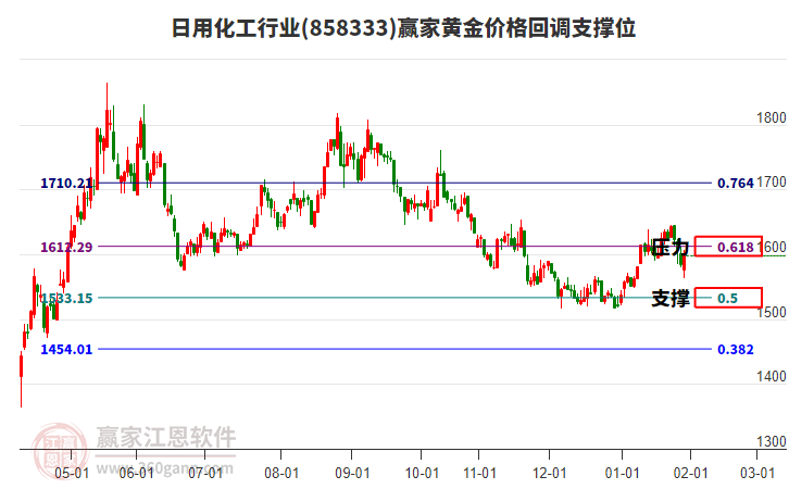 日用化工行業(yè)黃金價(jià)格回調(diào)支撐位工具