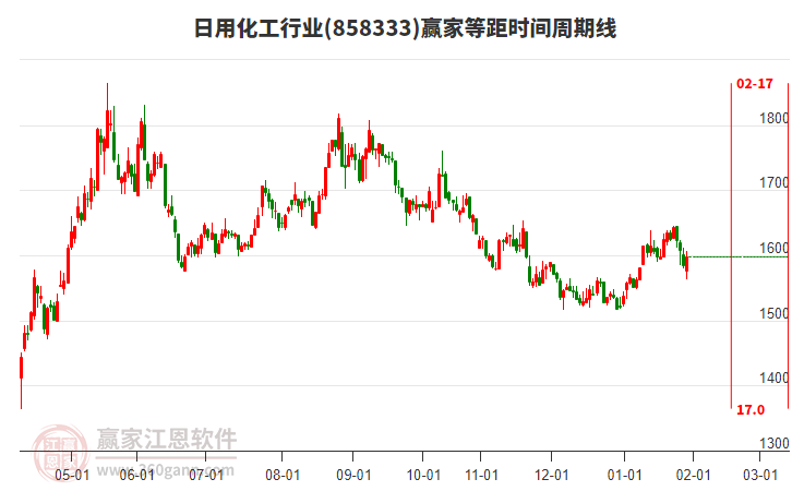日用化工行業(yè)等距時(shí)間周期線工具