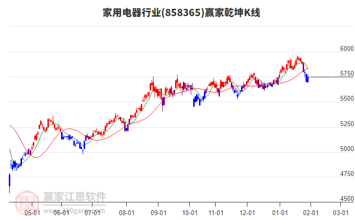 858365家用電器贏家乾坤K線工具 858365家用電器贏家乾坤K線工具
