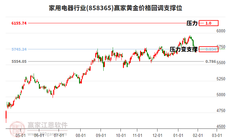 家用電器行業(yè)黃金價(jià)格回調(diào)支撐位工具 家用電器行業(yè)黃金價(jià)格回調(diào)支撐位工具