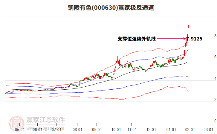 000630銅陵有色贏家極反通道工具 000630銅陵有色贏家極反通道工具