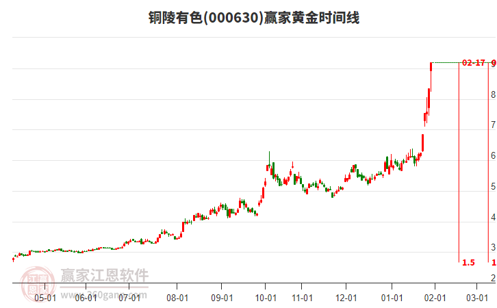 000630銅陵有色黃金時(shí)間周期線工具 000630銅陵有色黃金時(shí)間周期線工具
