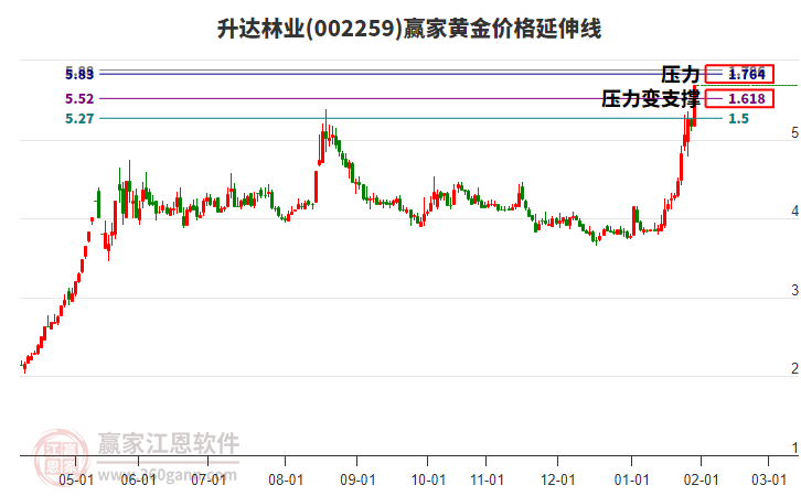 002259升達林業(yè)黃金價格延伸線工具