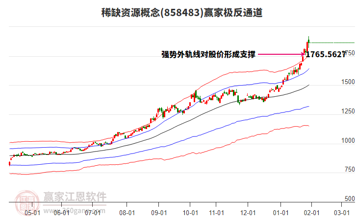 858483稀缺資源贏家極反通道工具