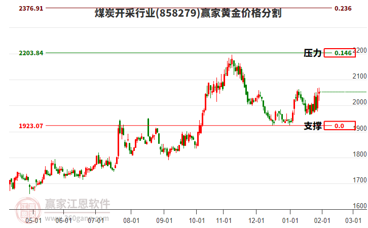 煤炭開采行業(yè)黃金價(jià)格分割工具