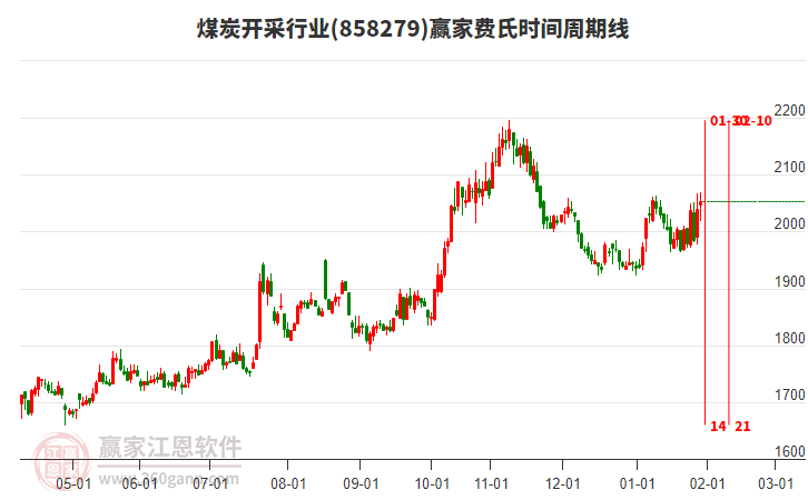煤炭開采行業(yè)費(fèi)氏時(shí)間周期線工具