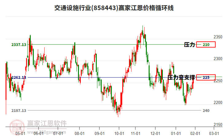 交通設(shè)施行業(yè)江恩價(jià)格循環(huán)線(xiàn)工具 交通設(shè)施行業(yè)江恩價(jià)格循環(huán)線(xiàn)工具