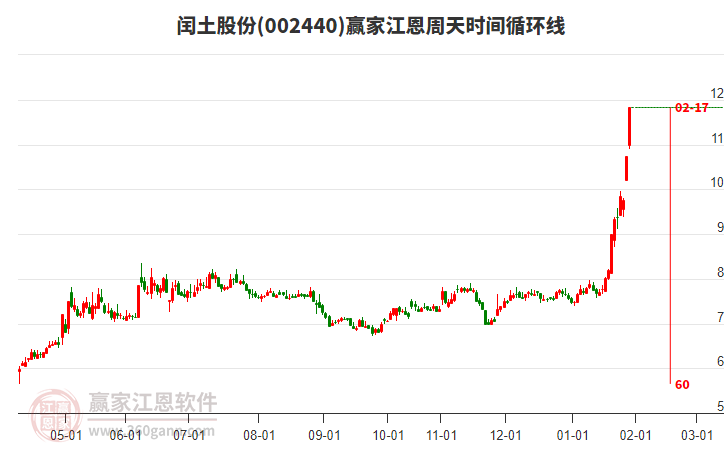 002440閏土股份江恩周天時間循環(huán)線工具