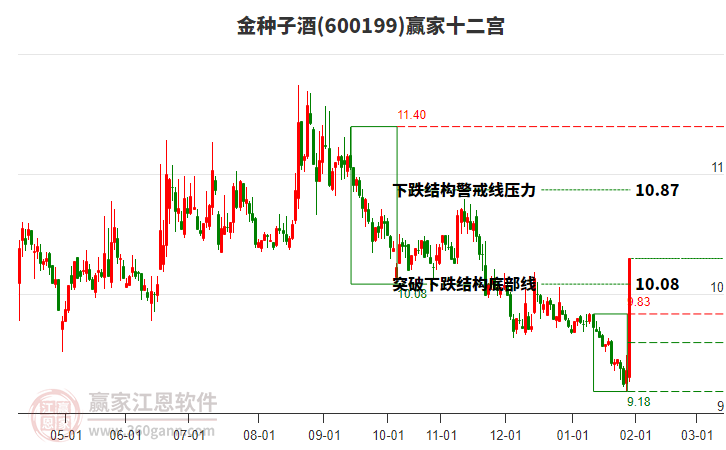 600199金種子酒贏家十二宮工具