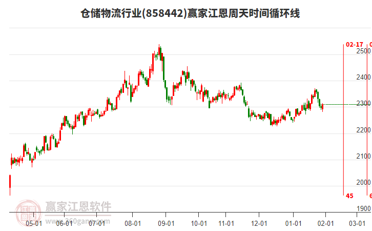 倉儲物流行業(yè)江恩周天時間循環(huán)線工具