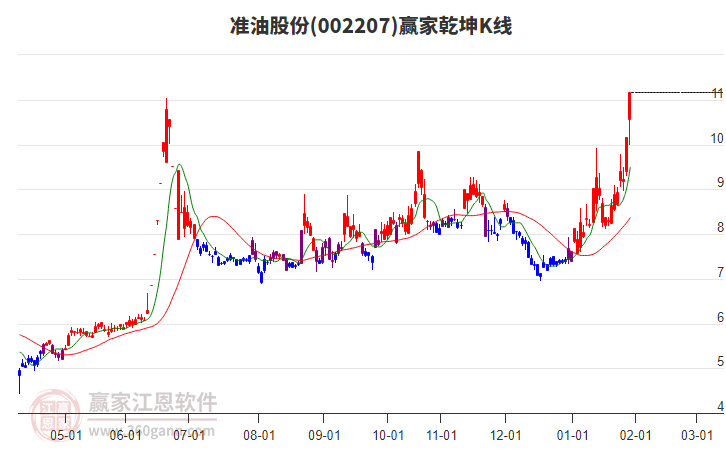 002207準(zhǔn)油股份贏家乾坤K線工具