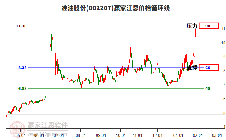 002207準(zhǔn)油股份江恩價格循環(huán)線工具