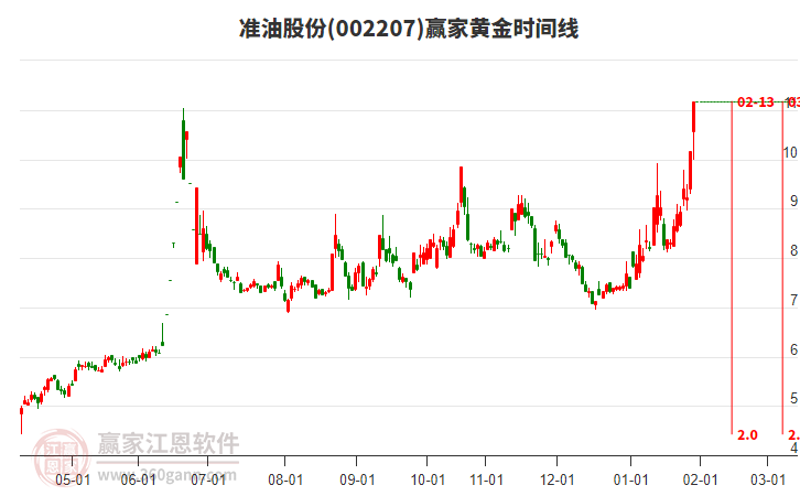 002207準(zhǔn)油股份黃金時間周期線工具
