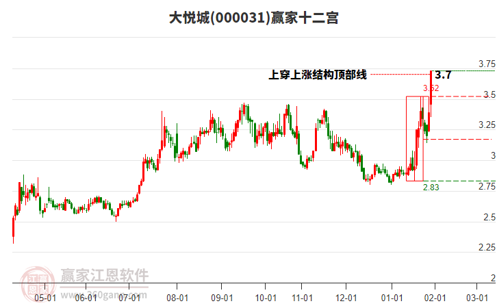 000031大悅城贏家十二宮工具