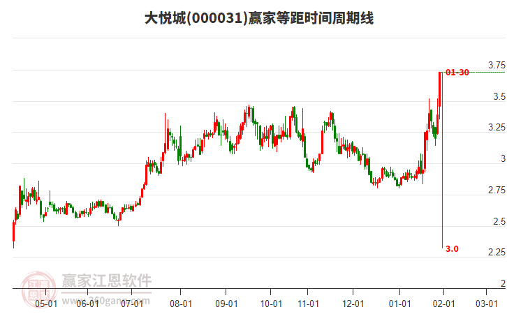 000031大悅城等距時(shí)間周期線工具