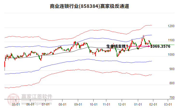 858384商業(yè)連鎖贏家極反通道工具