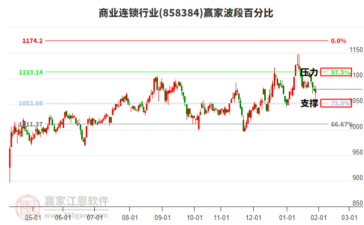 商業(yè)連鎖行業(yè)波段百分比工具