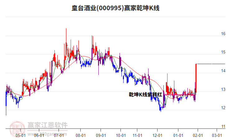 000995皇臺酒業(yè)贏家乾坤K線工具