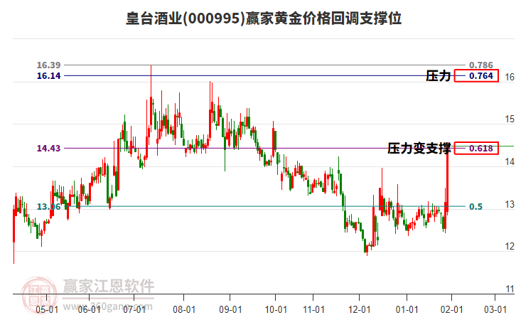 000995皇臺酒業(yè)黃金價格回調(diào)支撐位工具