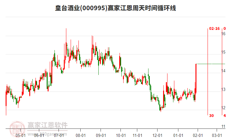 000995皇臺酒業(yè)江恩周天時間循環(huán)線工具