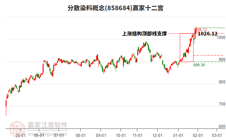 858684分散染料贏家十二宮工具