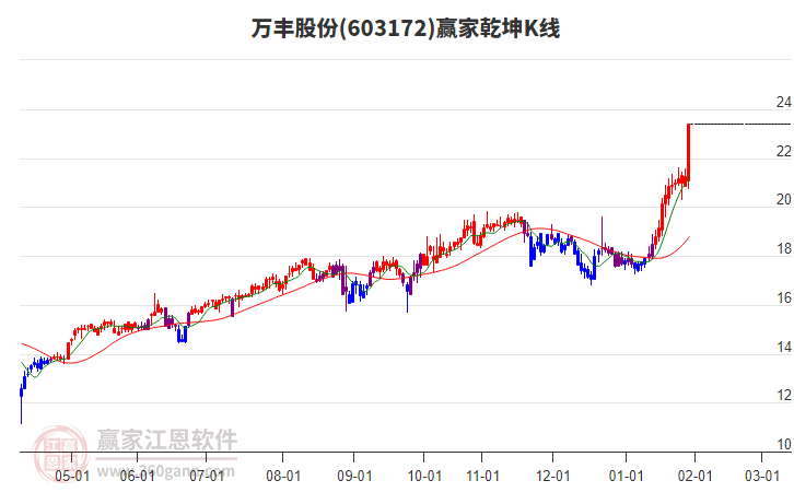 603172萬豐股份贏家乾坤K線工具