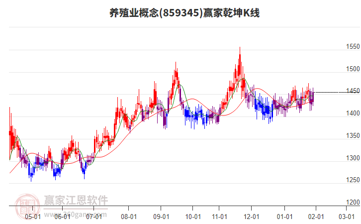 養(yǎng)殖業(yè)